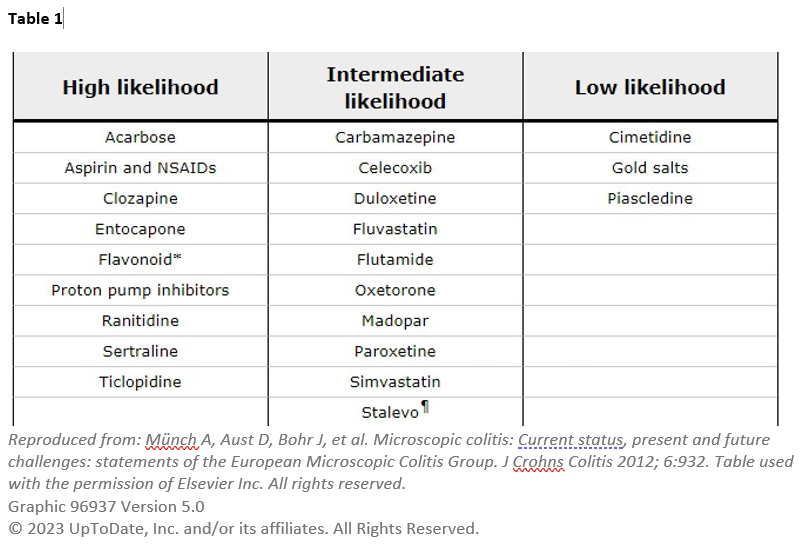 Reproduced from: Munch A, Aust D, Nohr J, et al. Microscopic colitis: Current status, present and future challenges: statements of the European Microscopic Colitis Group. J Crohns Colitis 2012; 6:932. Table used with the permission of Elsevir Inc. All rights reserved. Graphic 96937 Version 5.0. Copyright 2023 UpToDate, Inc. and/or its affiliates. All Rights Reserved.